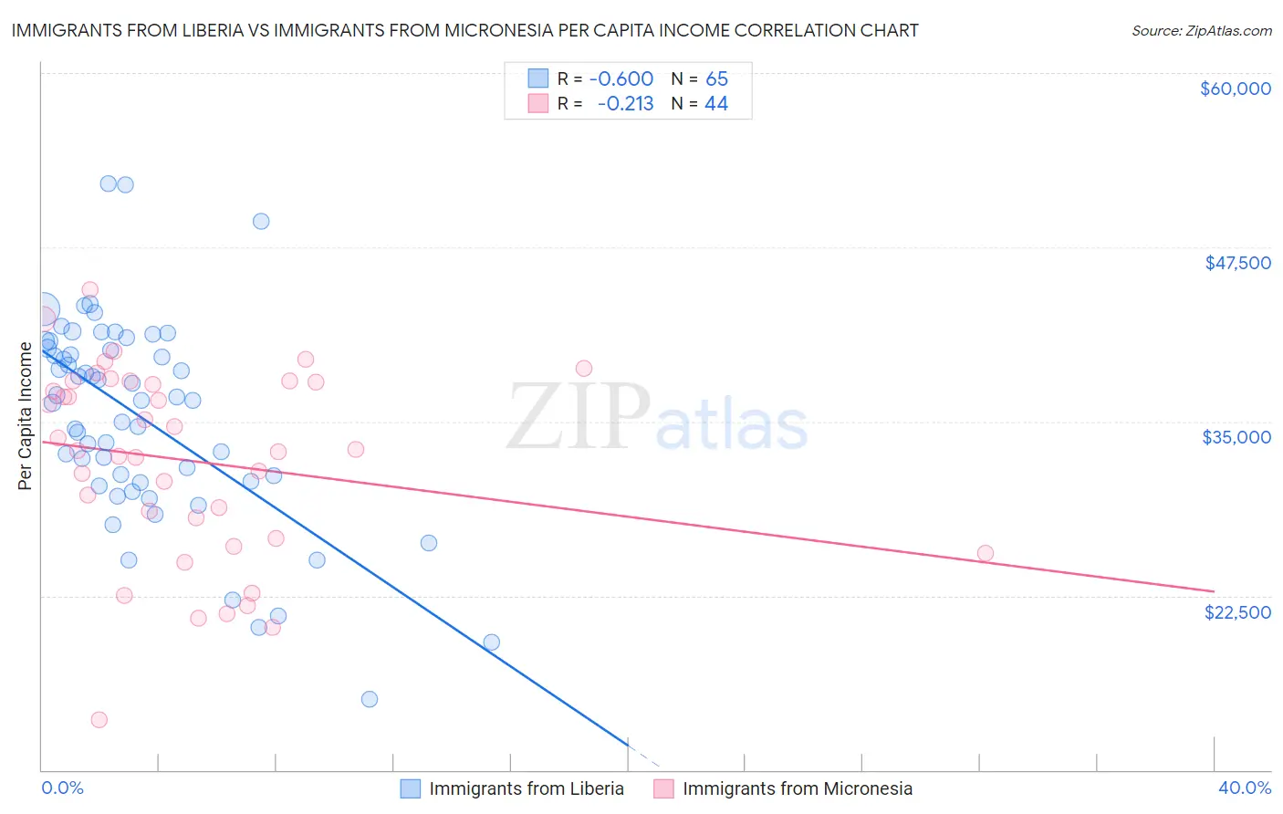 Immigrants from Liberia vs Immigrants from Micronesia Per Capita Income