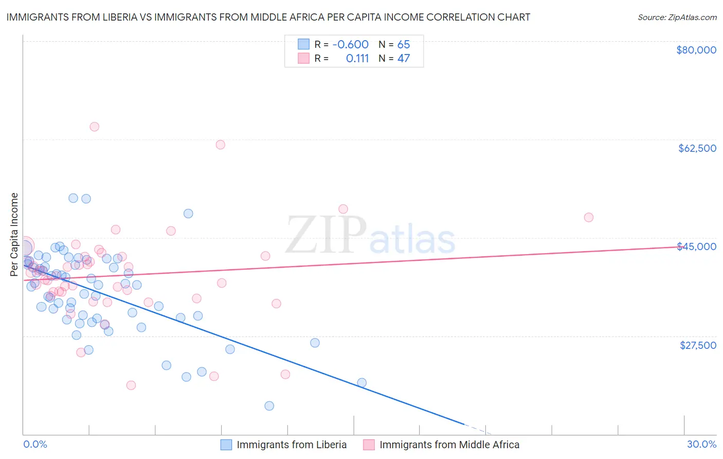 Immigrants from Liberia vs Immigrants from Middle Africa Per Capita Income
