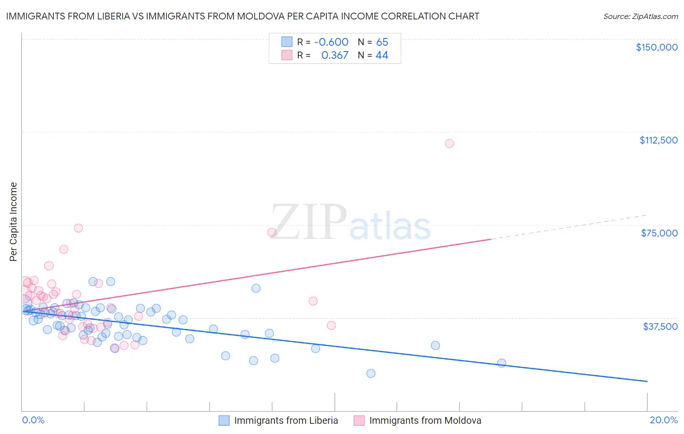 Immigrants from Liberia vs Immigrants from Moldova Per Capita Income
