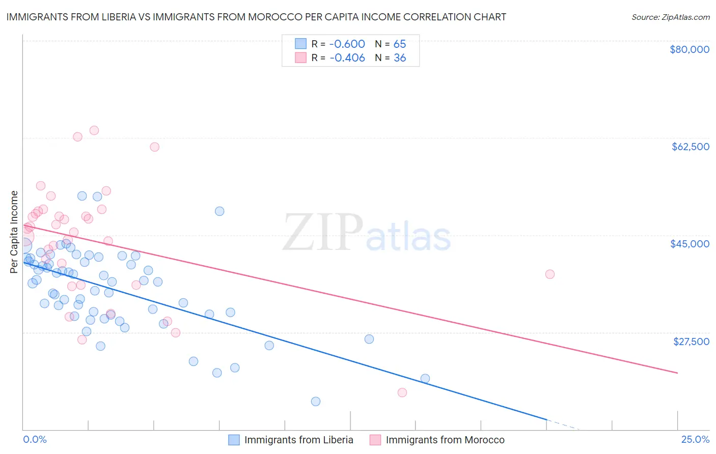 Immigrants from Liberia vs Immigrants from Morocco Per Capita Income