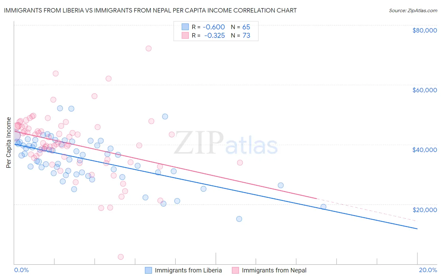 Immigrants from Liberia vs Immigrants from Nepal Per Capita Income