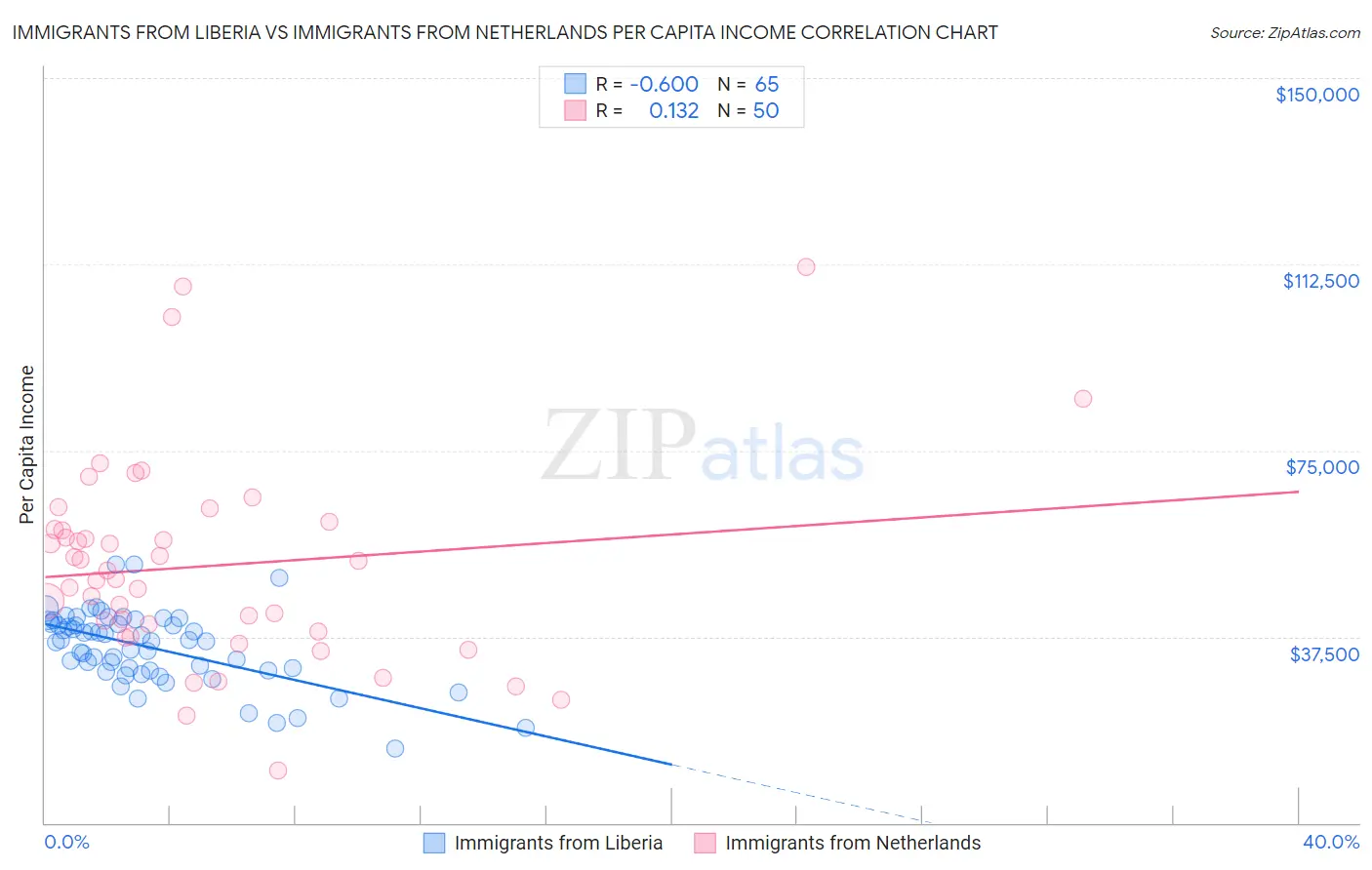 Immigrants from Liberia vs Immigrants from Netherlands Per Capita Income