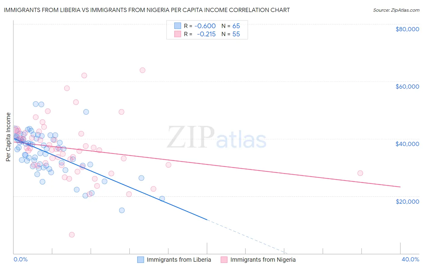 Immigrants from Liberia vs Immigrants from Nigeria Per Capita Income