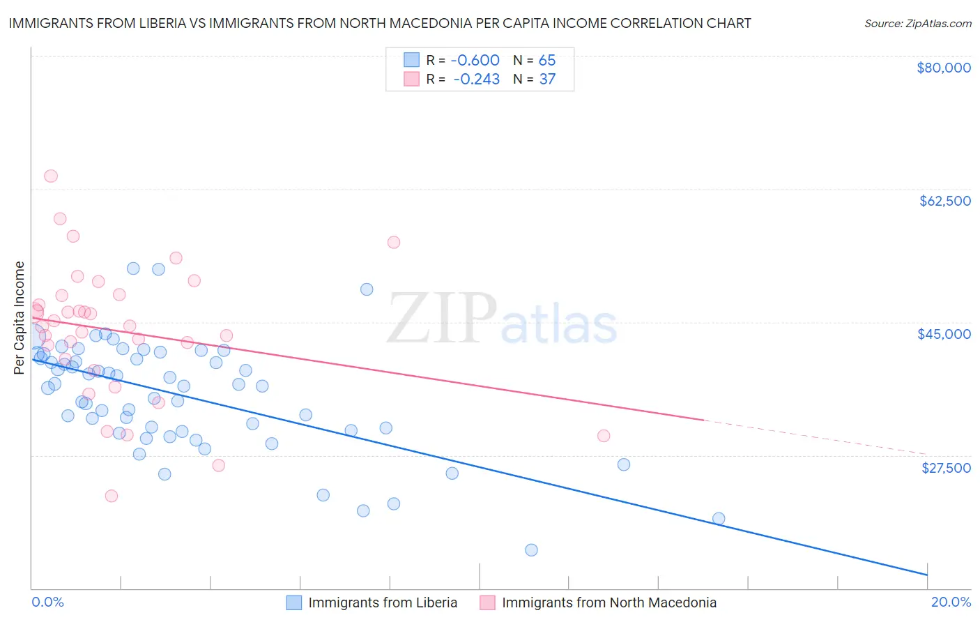 Immigrants from Liberia vs Immigrants from North Macedonia Per Capita Income