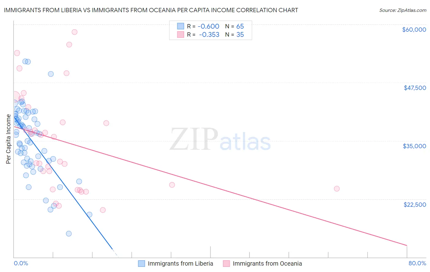 Immigrants from Liberia vs Immigrants from Oceania Per Capita Income