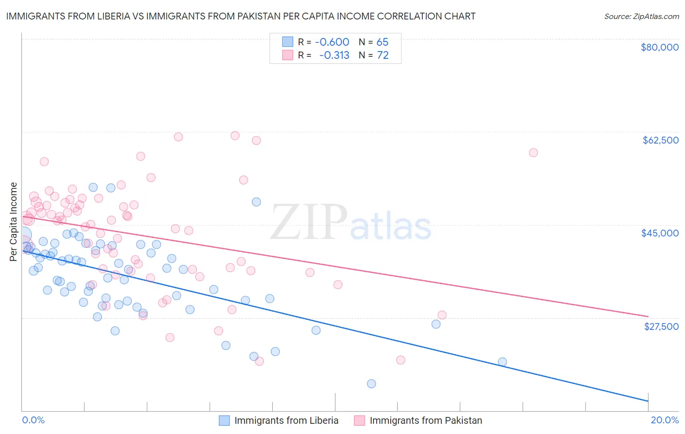 Immigrants from Liberia vs Immigrants from Pakistan Per Capita Income
