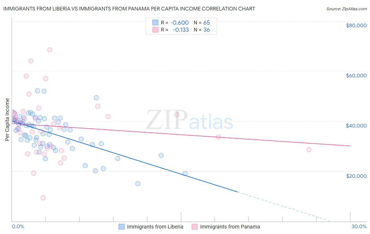 Immigrants from Liberia vs Immigrants from Panama Per Capita Income