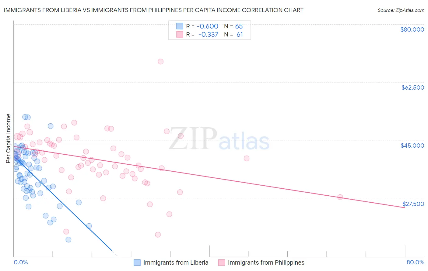 Immigrants from Liberia vs Immigrants from Philippines Per Capita Income