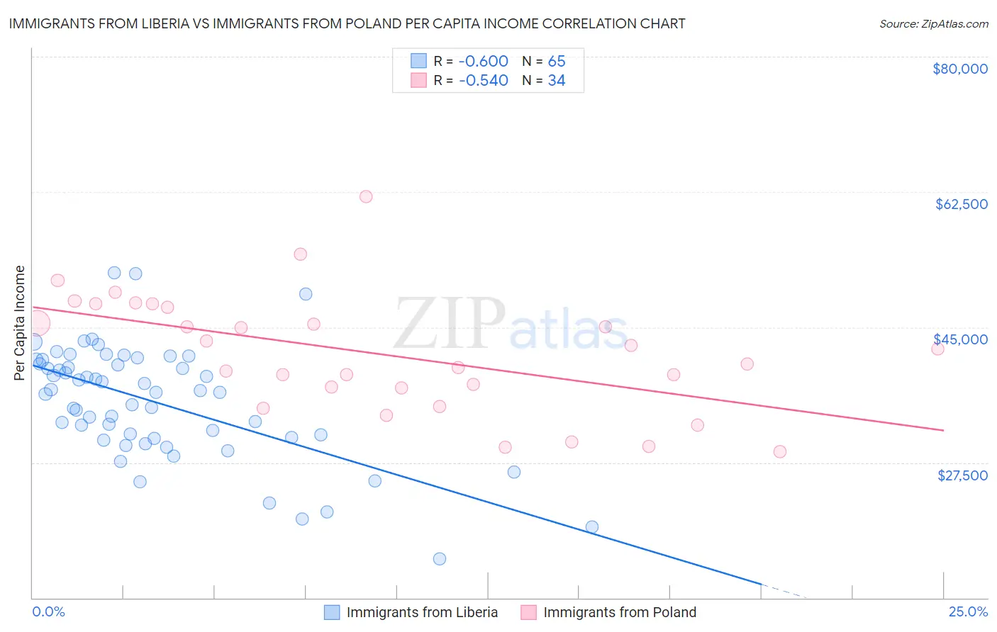 Immigrants from Liberia vs Immigrants from Poland Per Capita Income