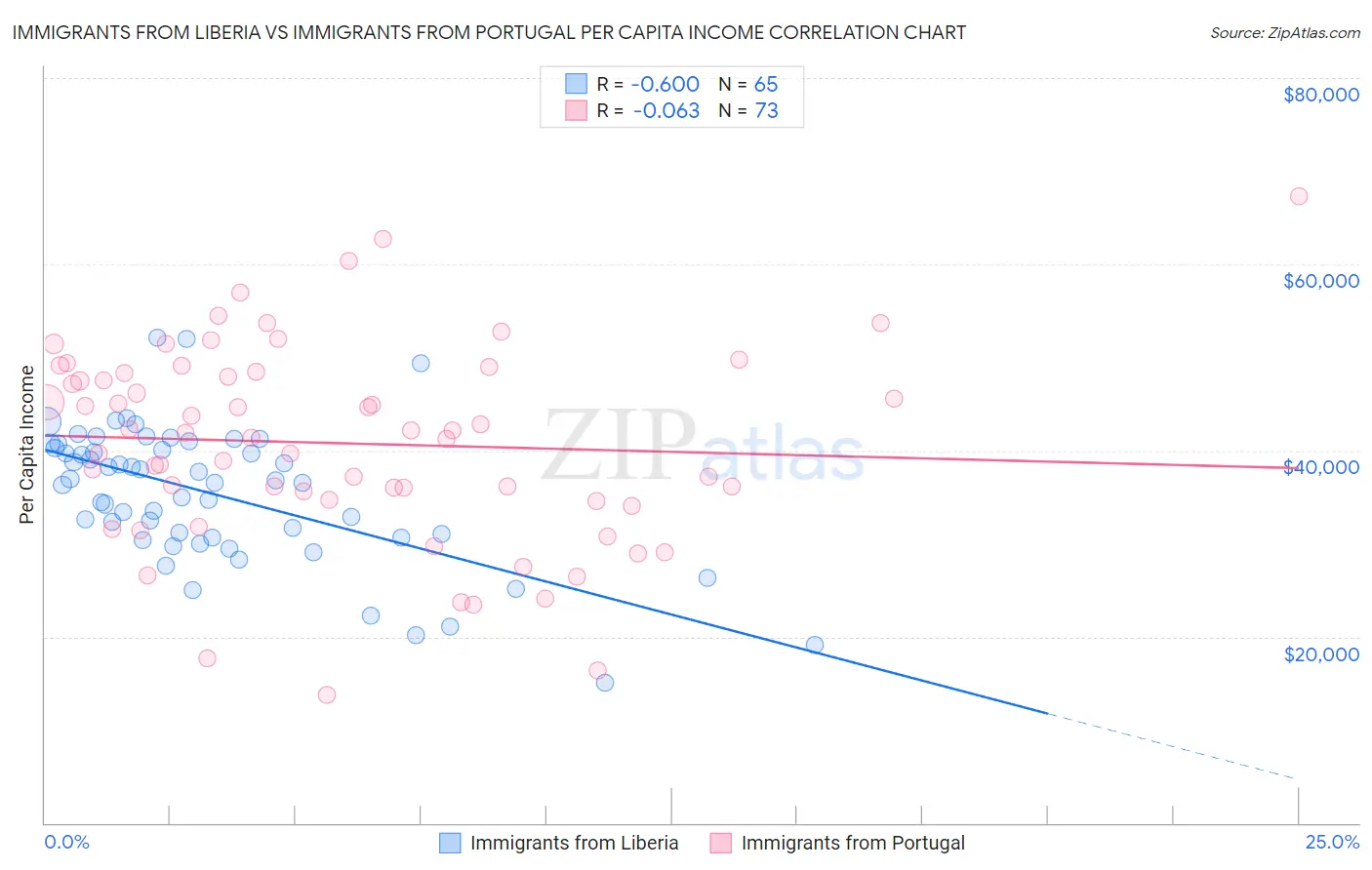 Immigrants from Liberia vs Immigrants from Portugal Per Capita Income