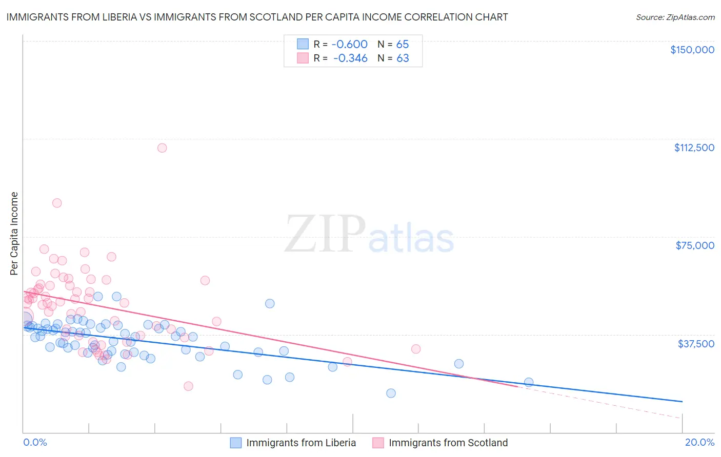 Immigrants from Liberia vs Immigrants from Scotland Per Capita Income