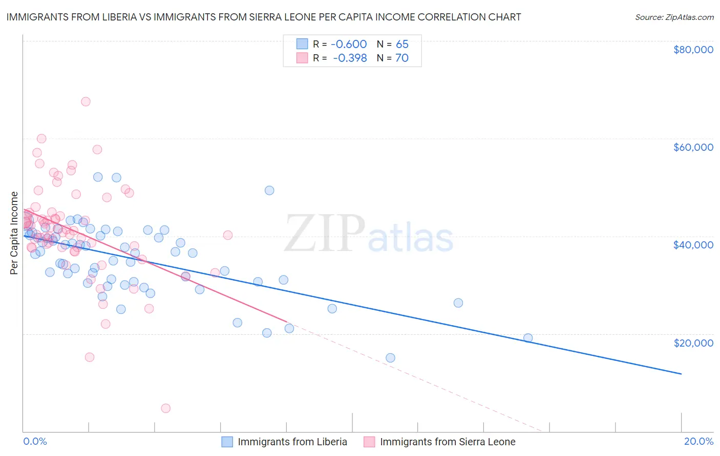 Immigrants from Liberia vs Immigrants from Sierra Leone Per Capita Income