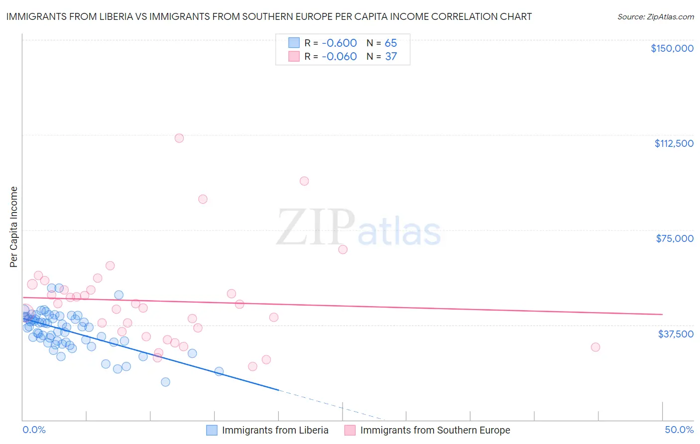 Immigrants from Liberia vs Immigrants from Southern Europe Per Capita Income