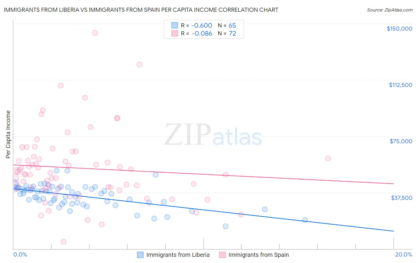 Immigrants from Liberia vs Immigrants from Spain Per Capita Income