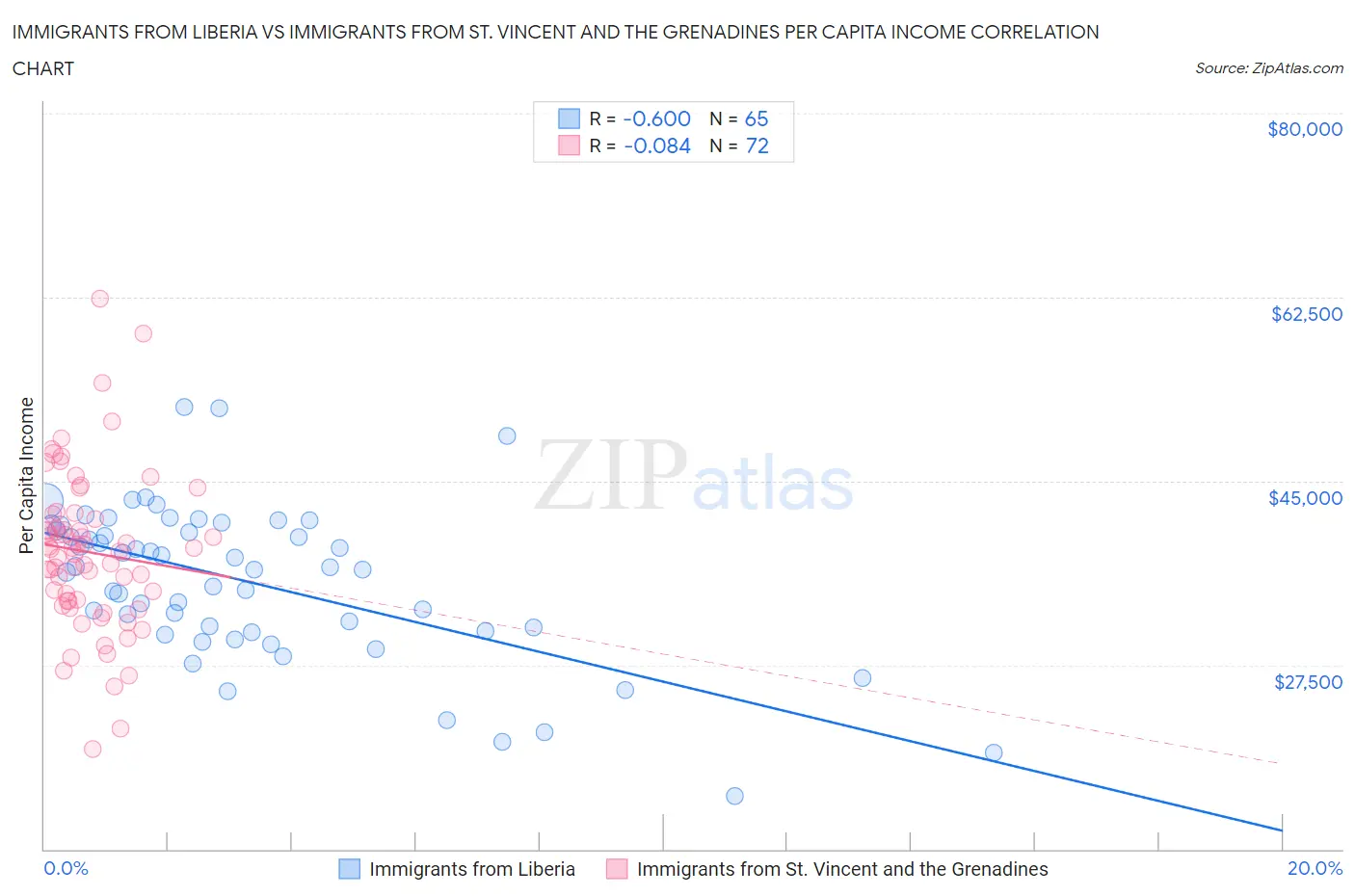 Immigrants from Liberia vs Immigrants from St. Vincent and the Grenadines Per Capita Income