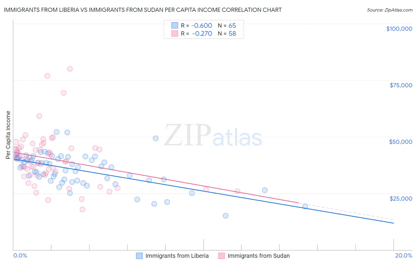 Immigrants from Liberia vs Immigrants from Sudan Per Capita Income