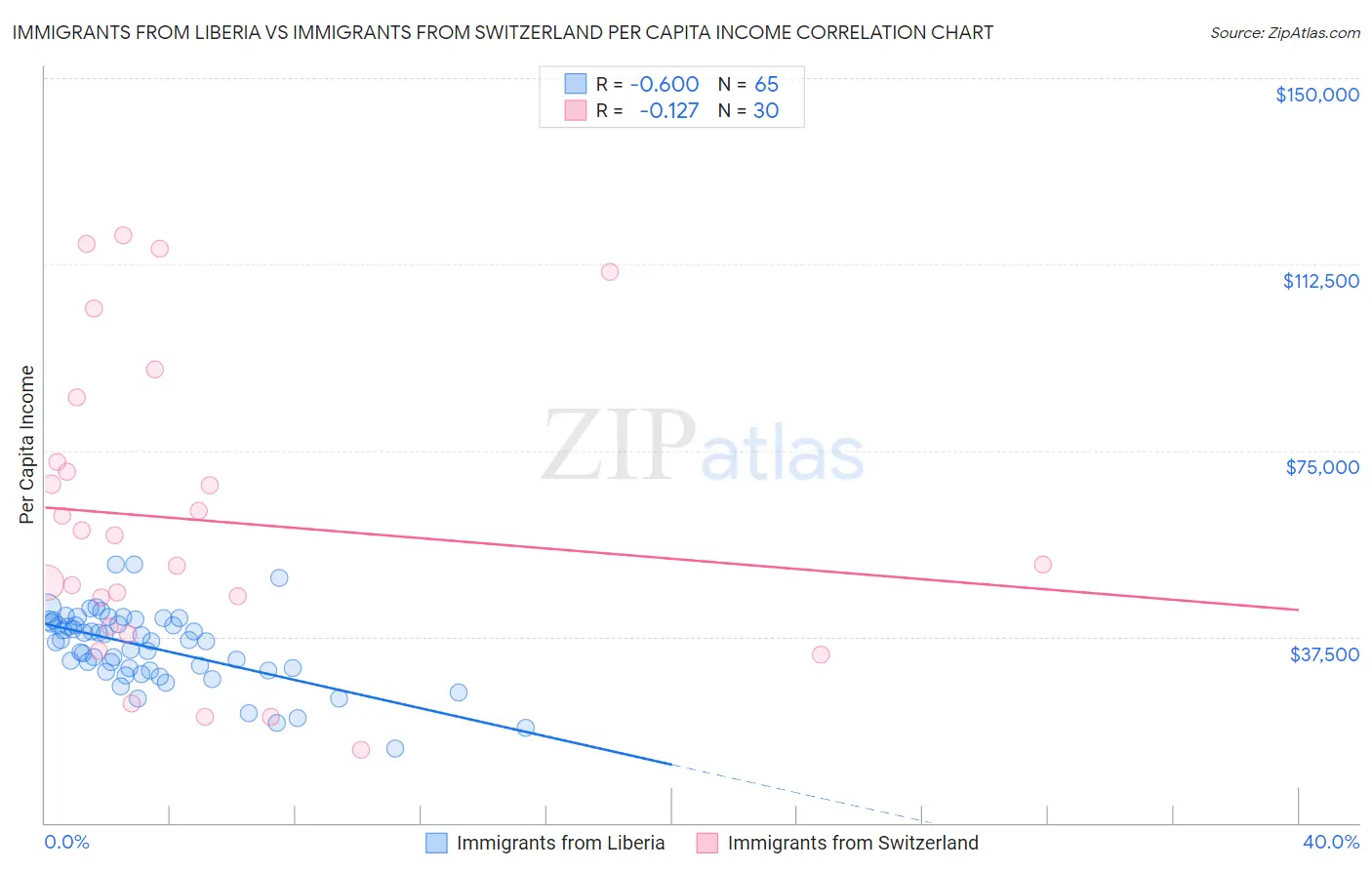 Immigrants from Liberia vs Immigrants from Switzerland Per Capita Income
