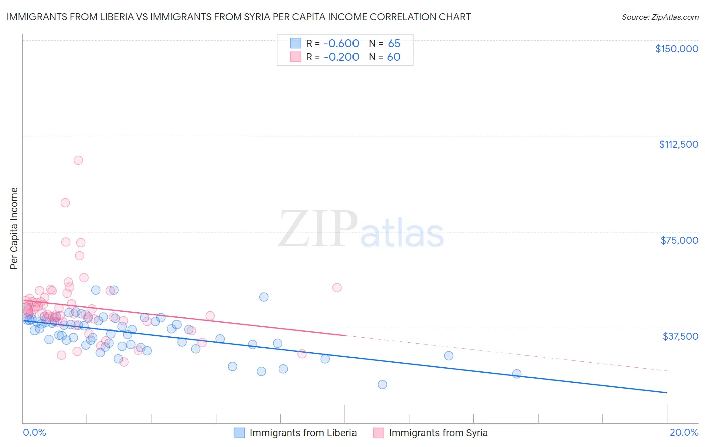 Immigrants from Liberia vs Immigrants from Syria Per Capita Income