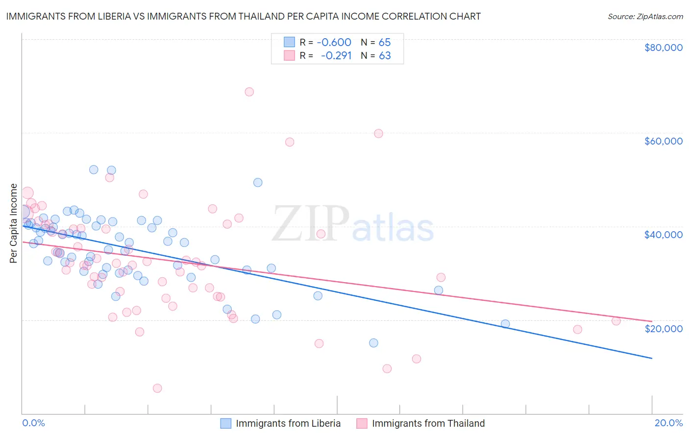 Immigrants from Liberia vs Immigrants from Thailand Per Capita Income