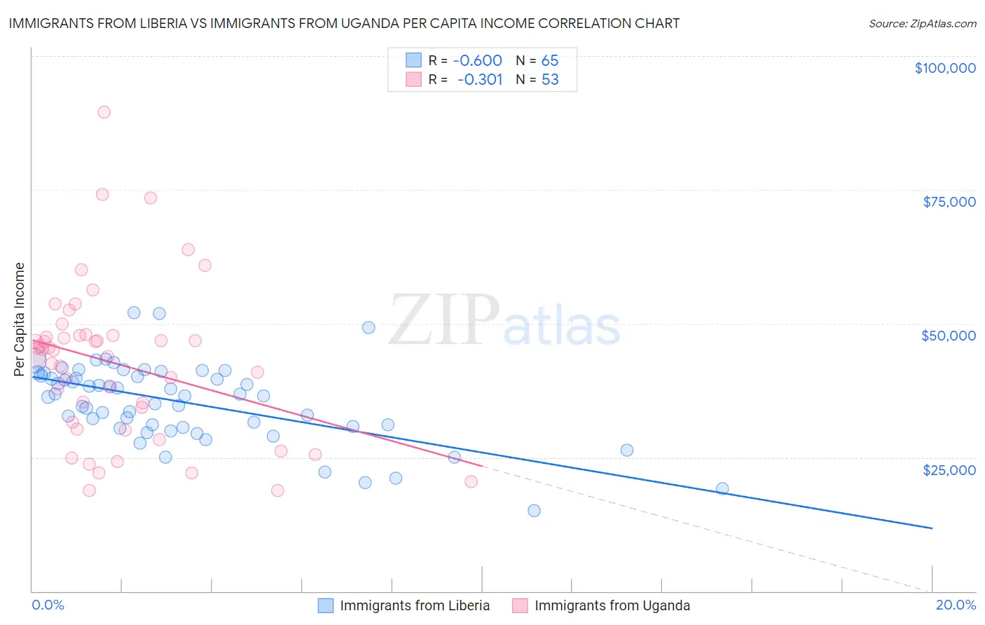 Immigrants from Liberia vs Immigrants from Uganda Per Capita Income