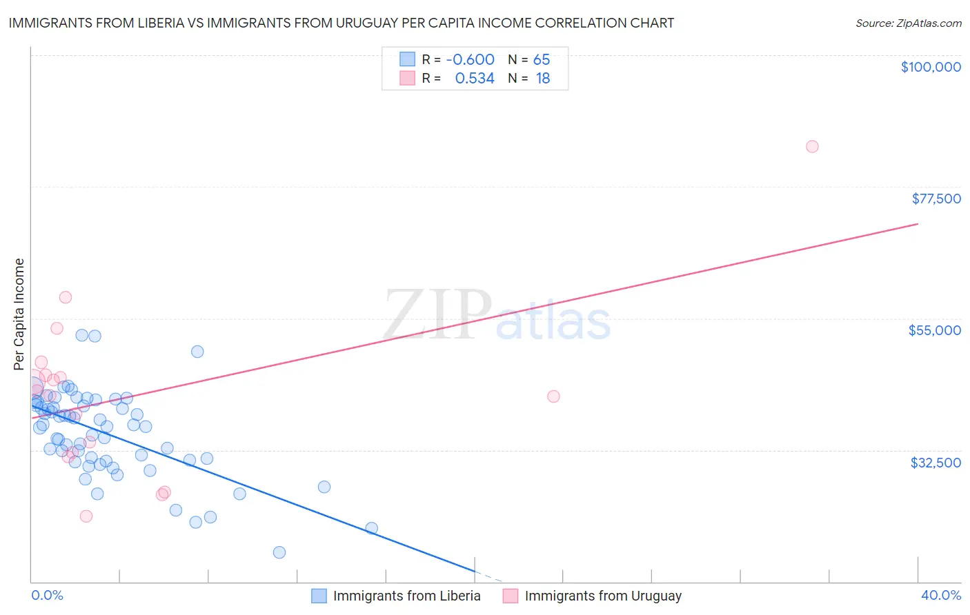 Immigrants from Liberia vs Immigrants from Uruguay Per Capita Income