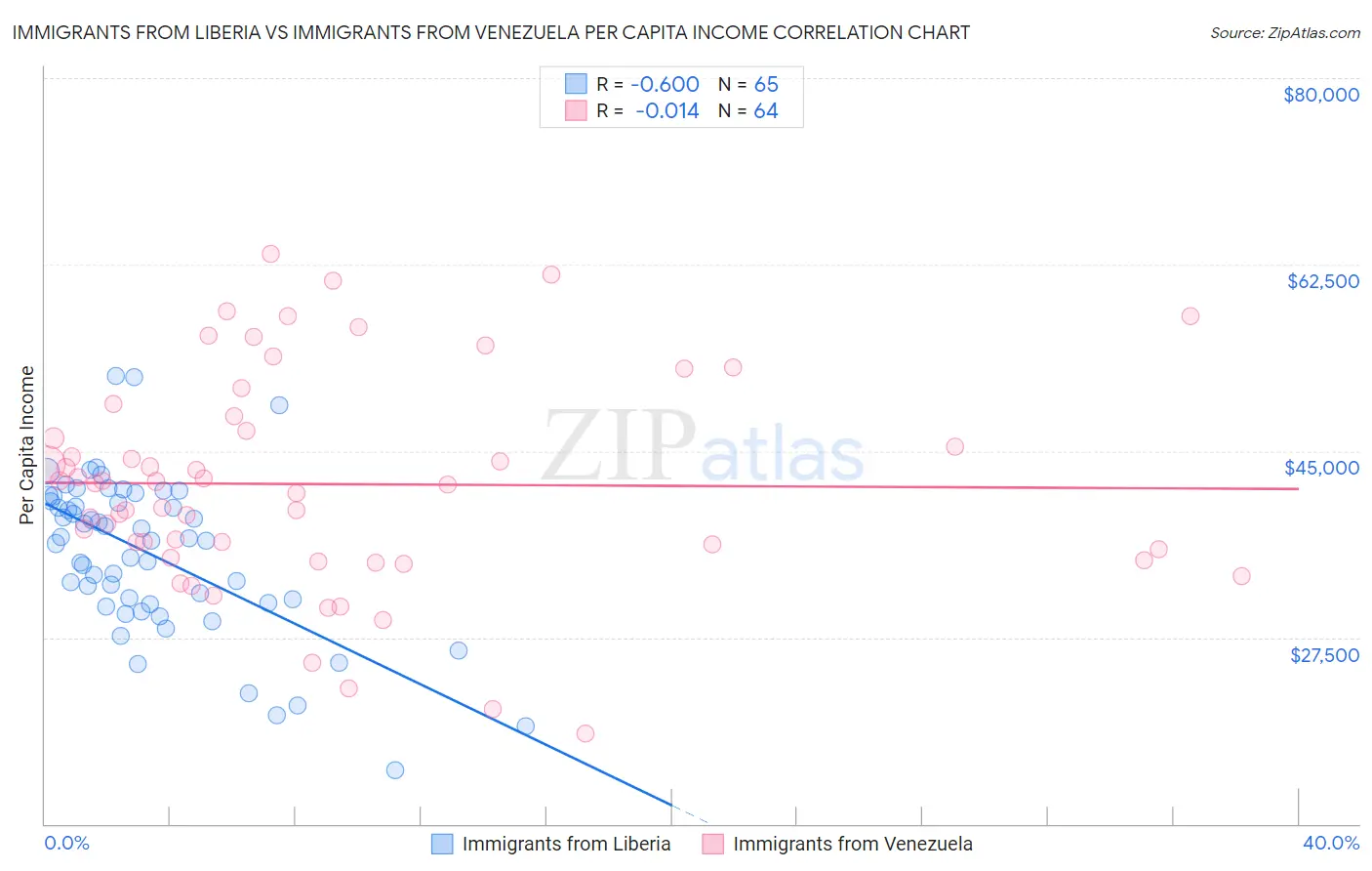 Immigrants from Liberia vs Immigrants from Venezuela Per Capita Income