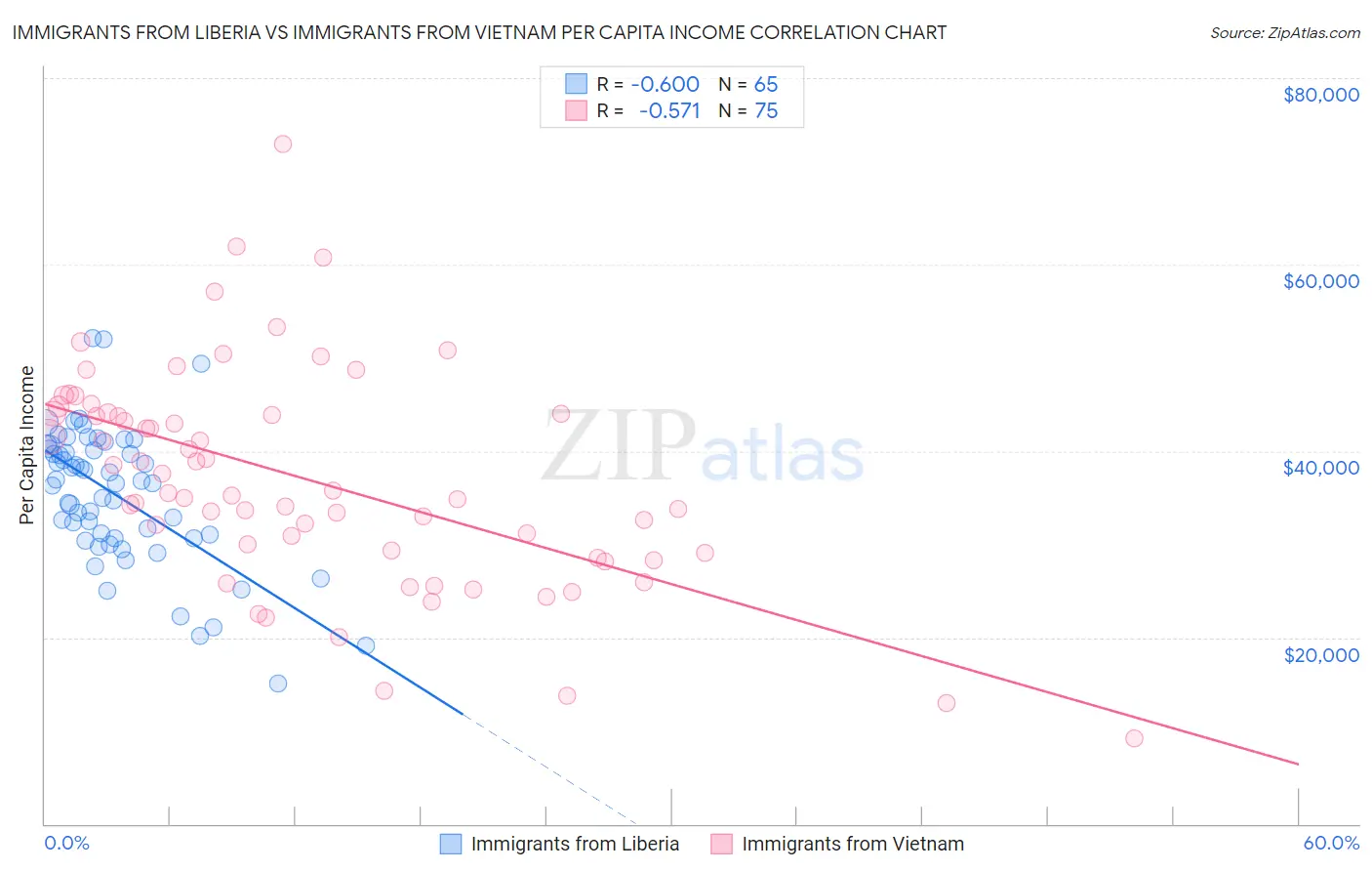 Immigrants from Liberia vs Immigrants from Vietnam Per Capita Income