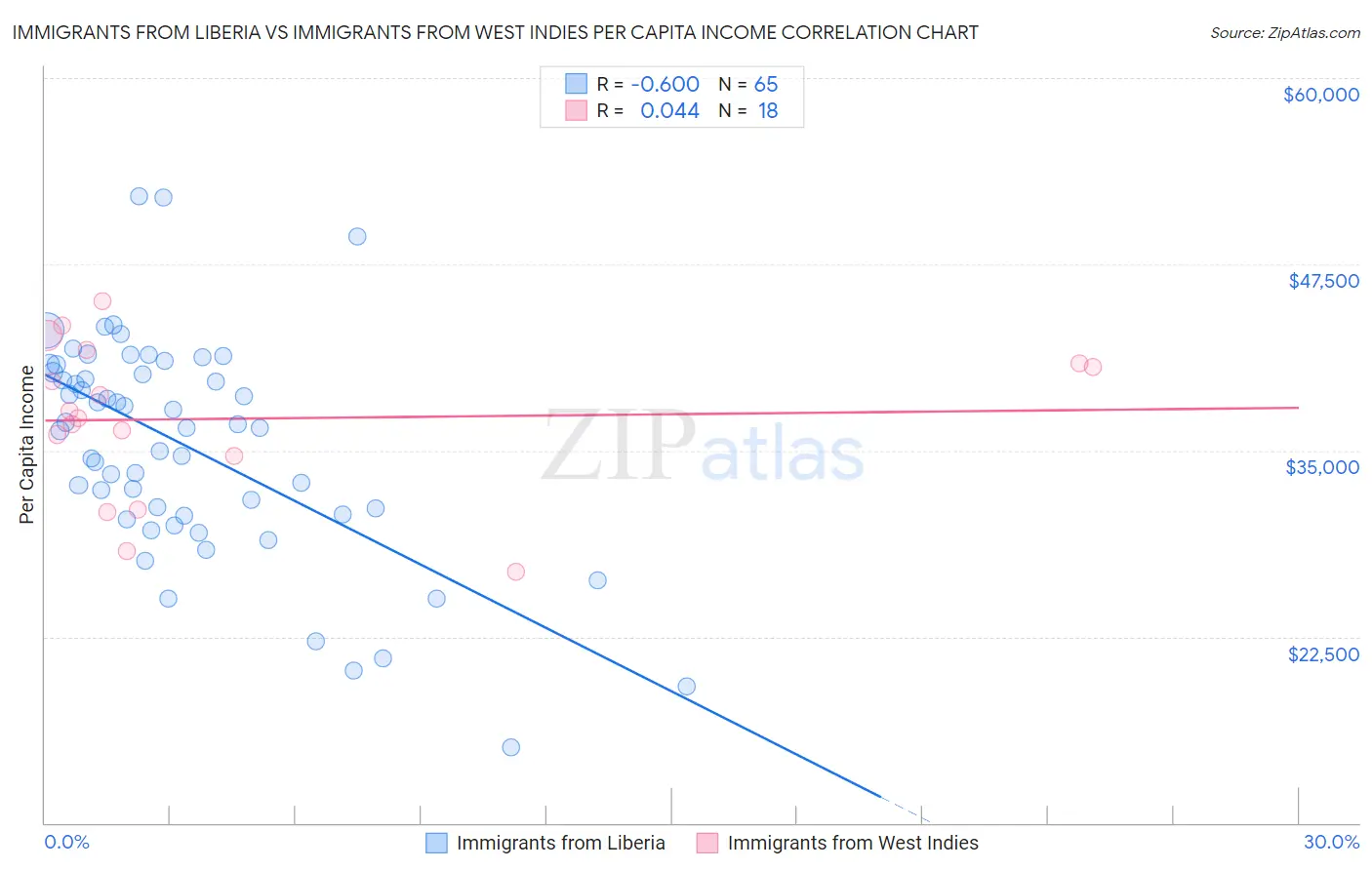 Immigrants from Liberia vs Immigrants from West Indies Per Capita Income