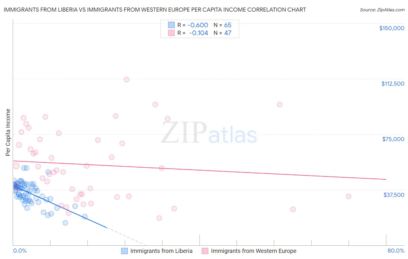 Immigrants from Liberia vs Immigrants from Western Europe Per Capita Income
