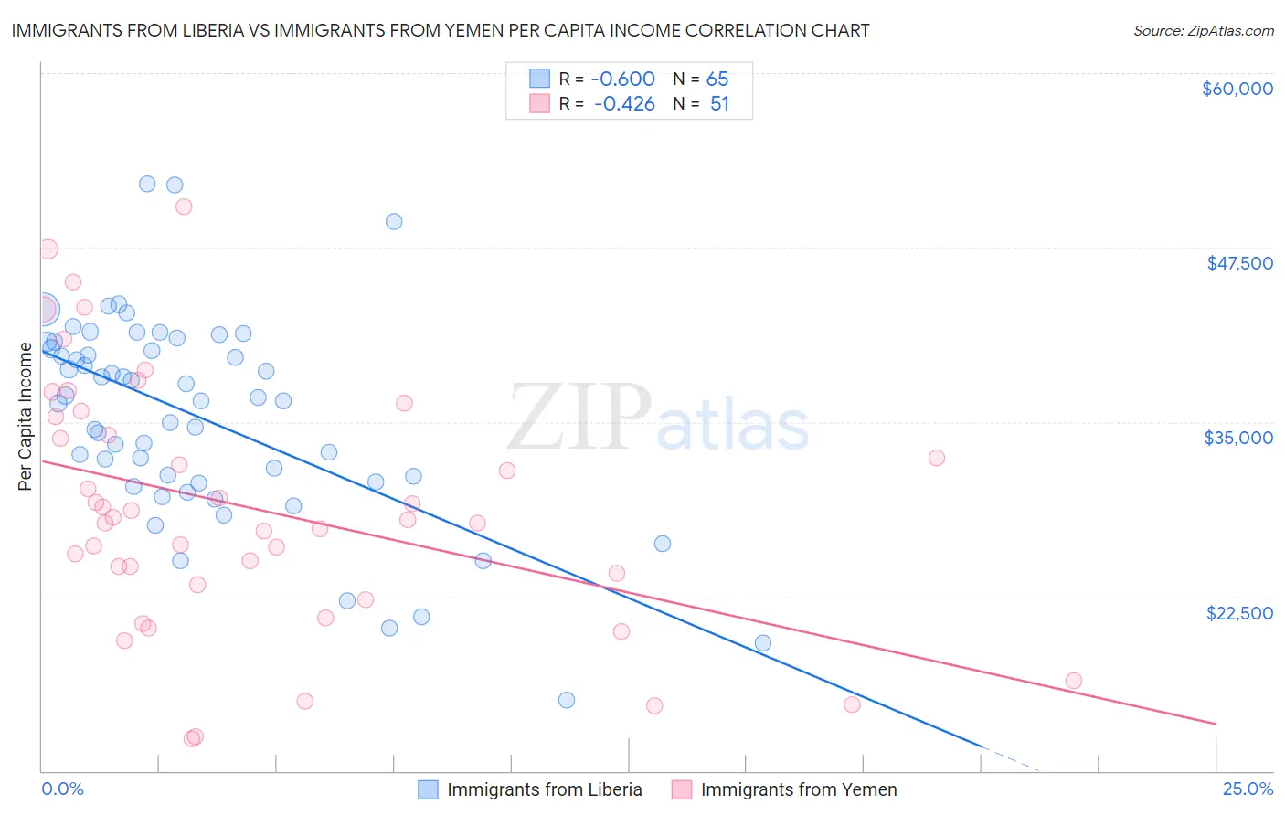 Immigrants from Liberia vs Immigrants from Yemen Per Capita Income