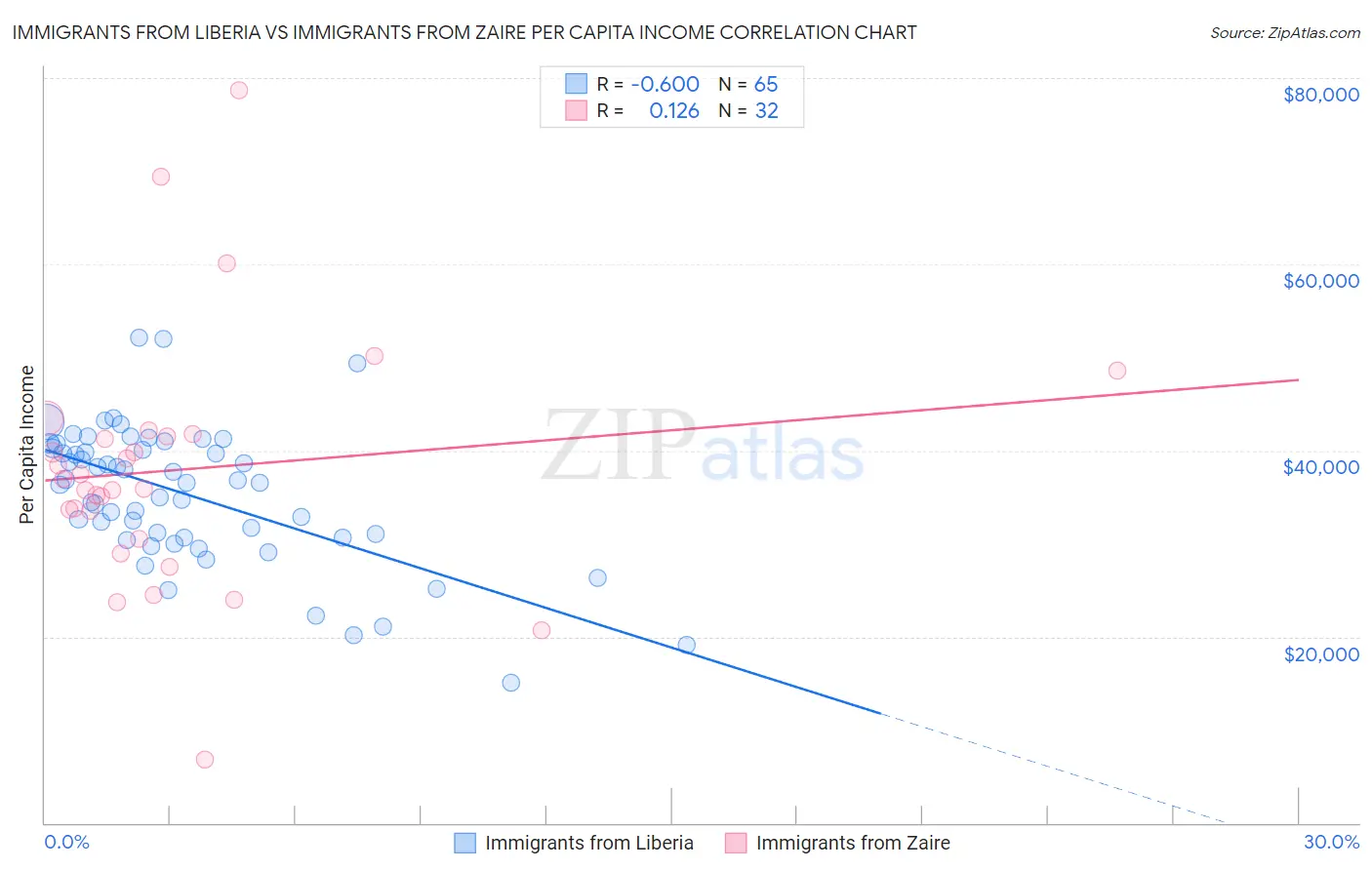 Immigrants from Liberia vs Immigrants from Zaire Per Capita Income