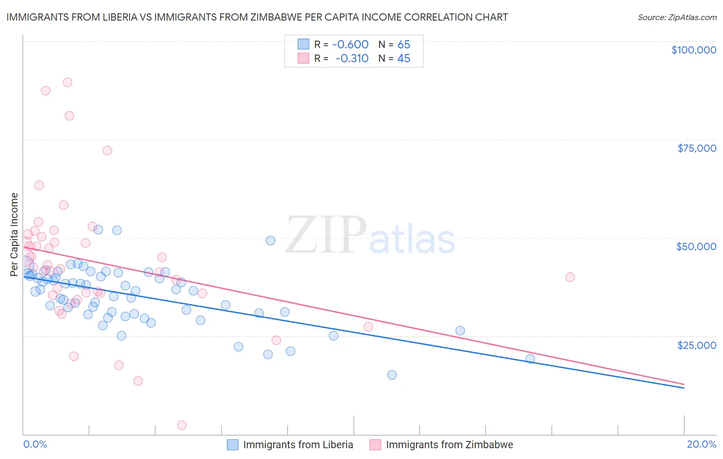 Immigrants from Liberia vs Immigrants from Zimbabwe Per Capita Income