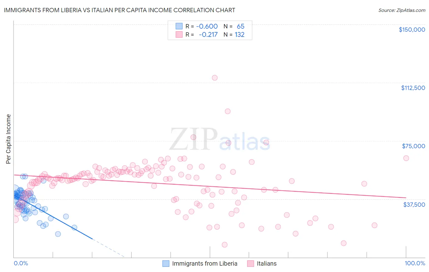 Immigrants from Liberia vs Italian Per Capita Income