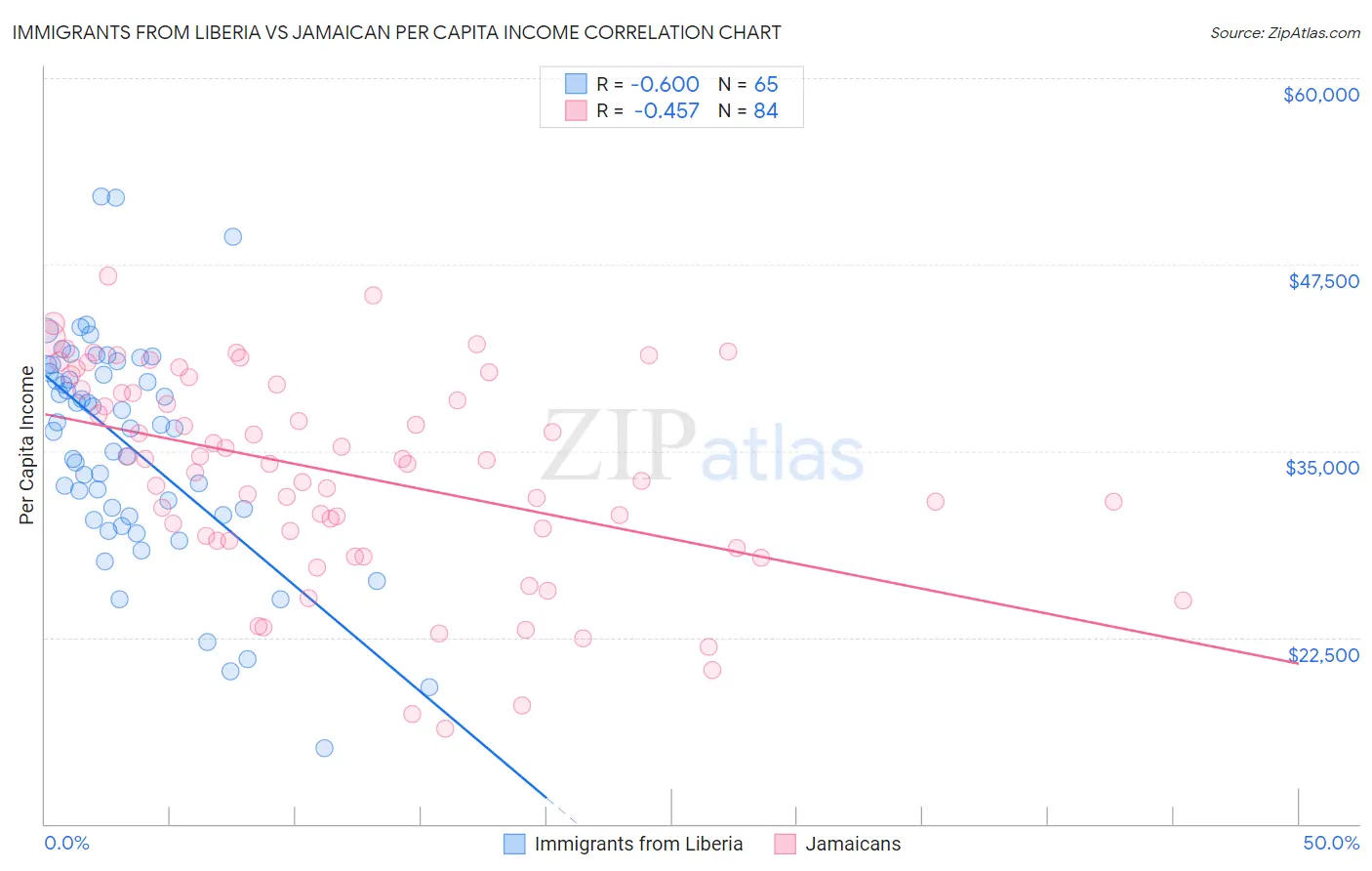 Immigrants from Liberia vs Jamaican Per Capita Income
