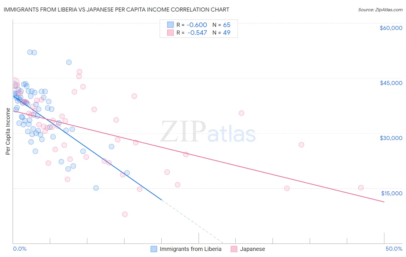 Immigrants from Liberia vs Japanese Per Capita Income