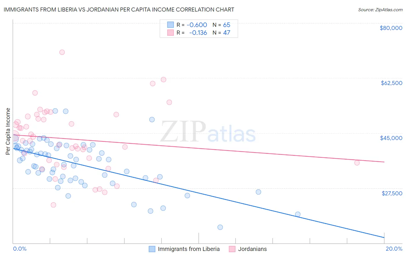 Immigrants from Liberia vs Jordanian Per Capita Income
