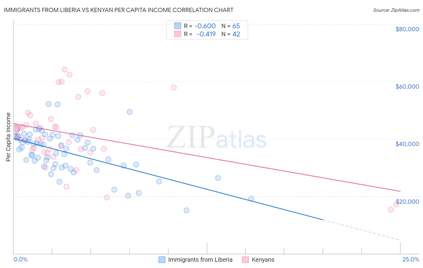 Immigrants from Liberia vs Kenyan Per Capita Income