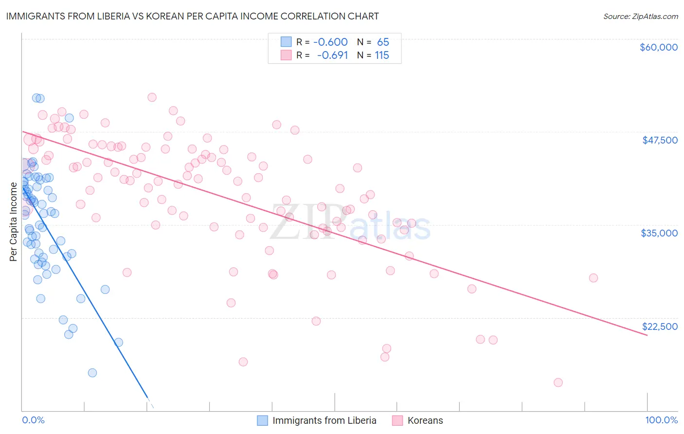 Immigrants from Liberia vs Korean Per Capita Income