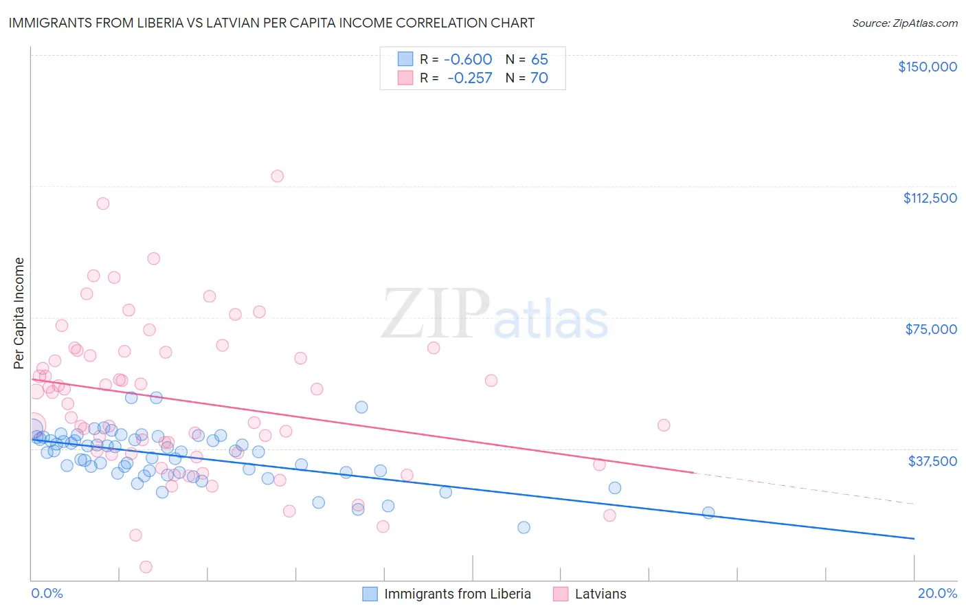 Immigrants from Liberia vs Latvian Per Capita Income