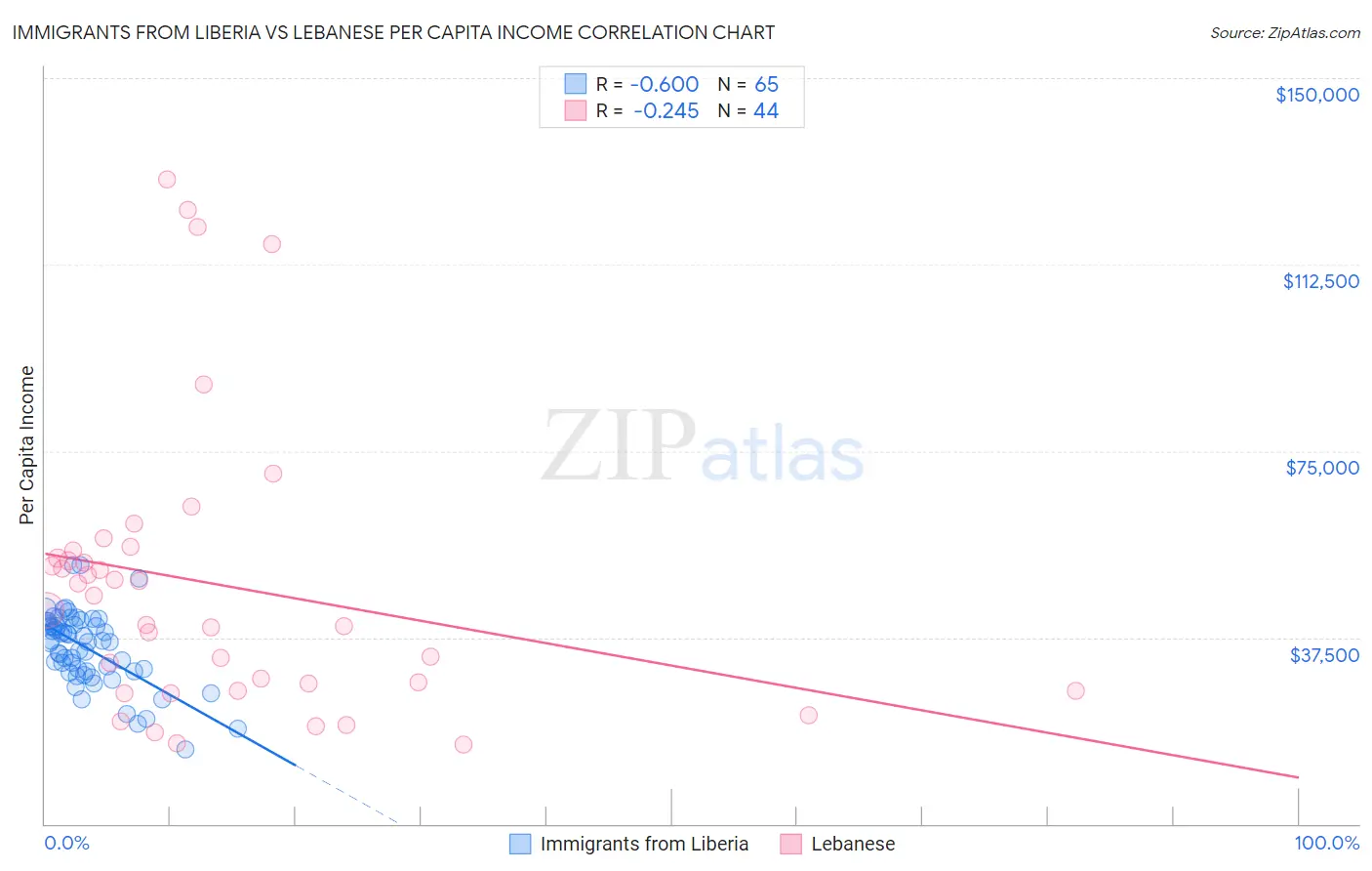 Immigrants from Liberia vs Lebanese Per Capita Income