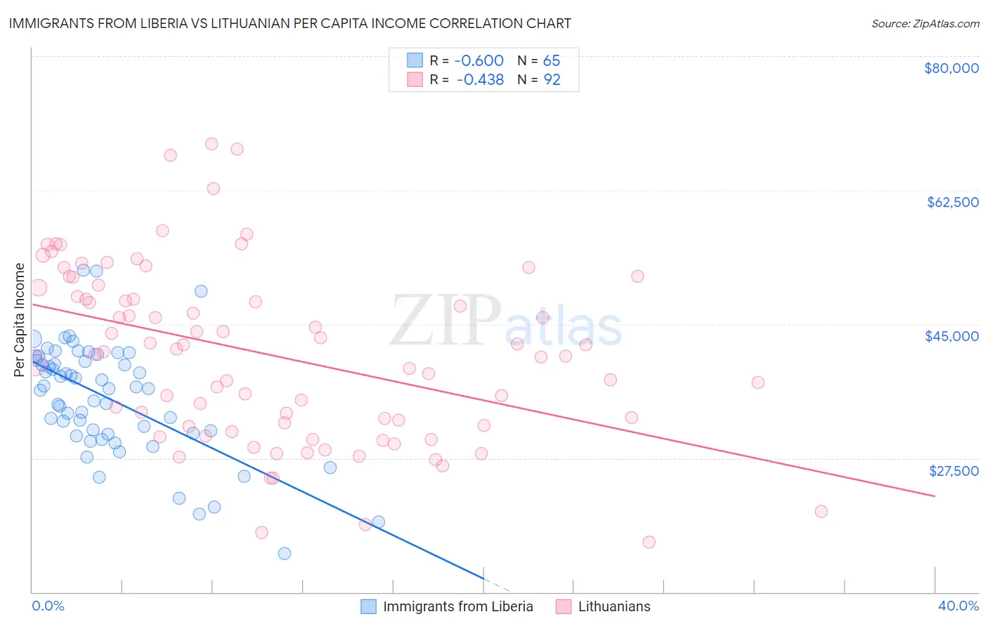 Immigrants from Liberia vs Lithuanian Per Capita Income