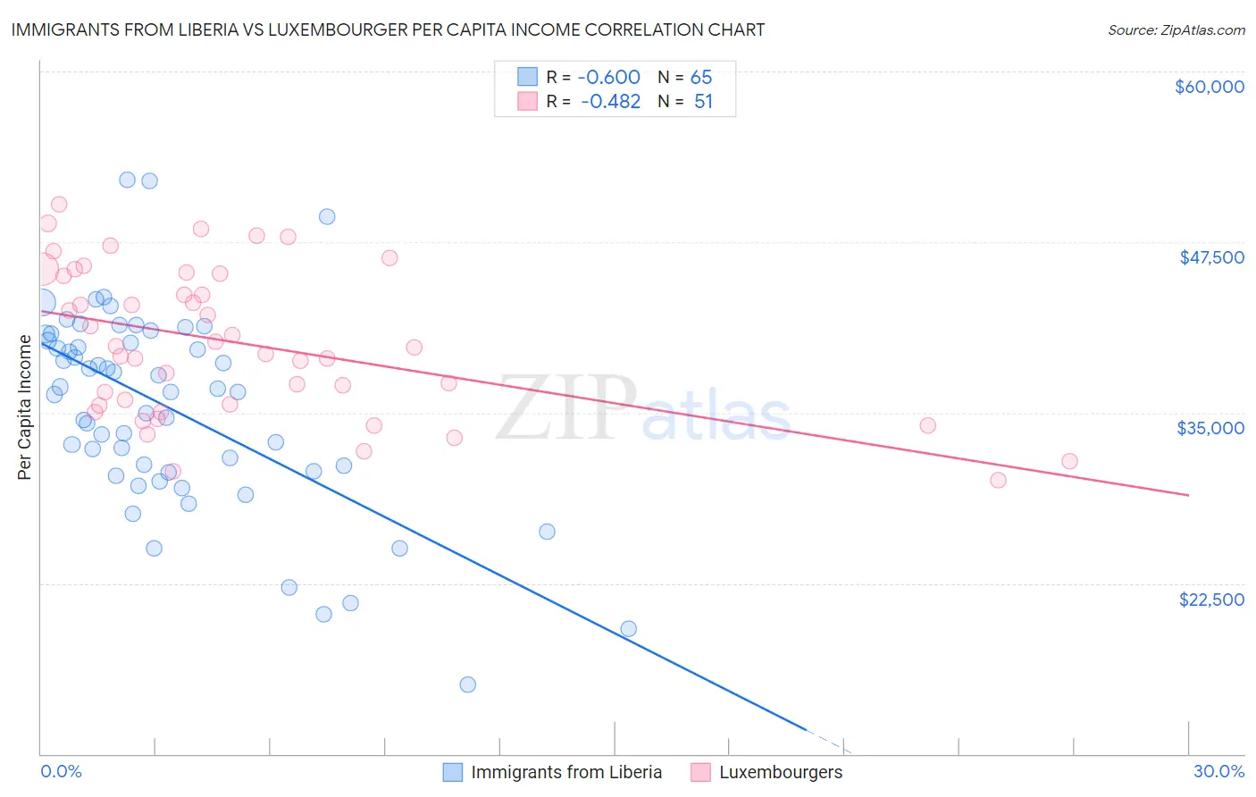 Immigrants from Liberia vs Luxembourger Per Capita Income