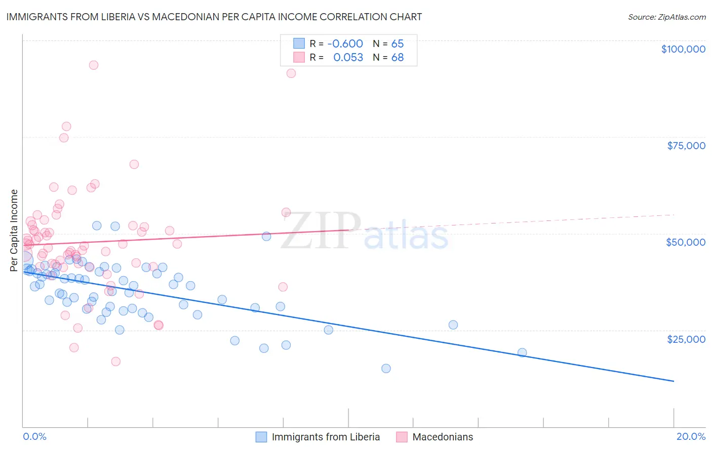 Immigrants from Liberia vs Macedonian Per Capita Income