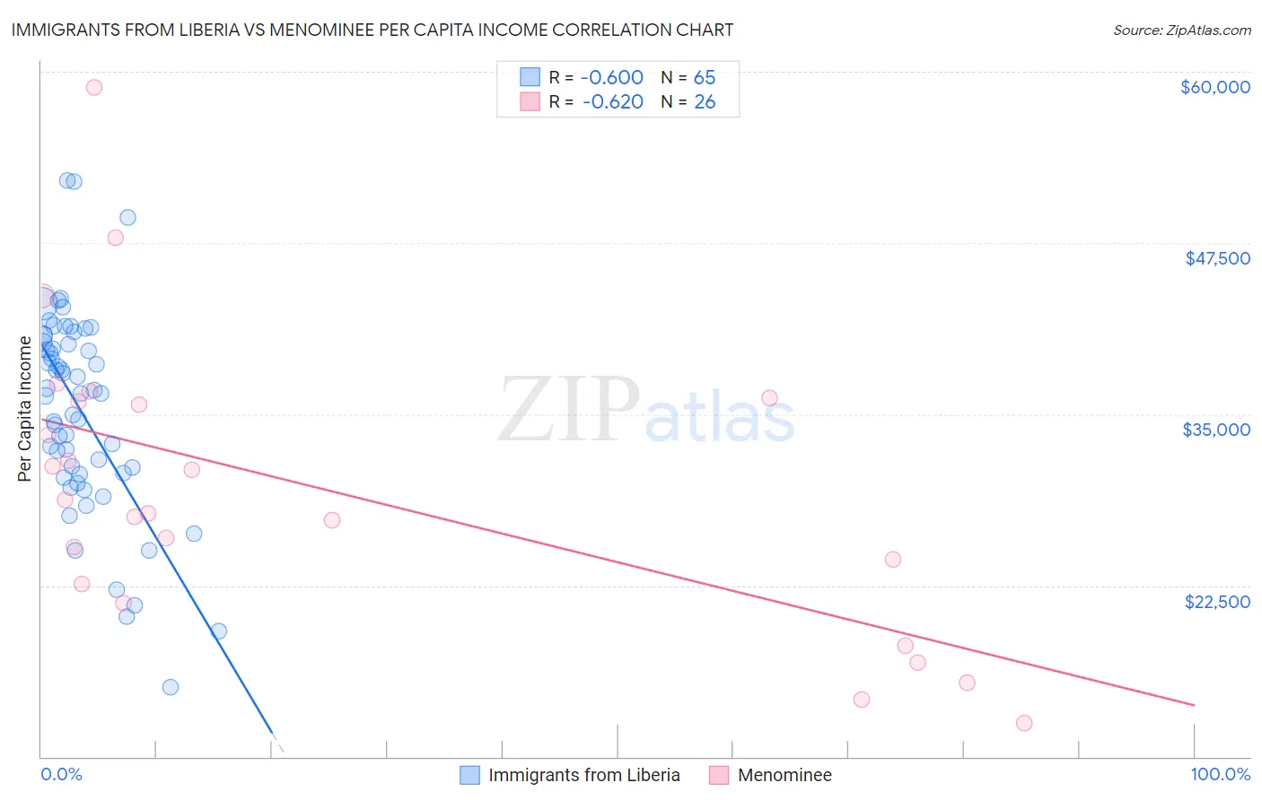 Immigrants from Liberia vs Menominee Per Capita Income