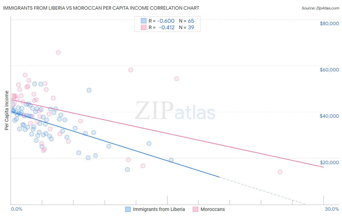Immigrants from Liberia vs Moroccan Per Capita Income