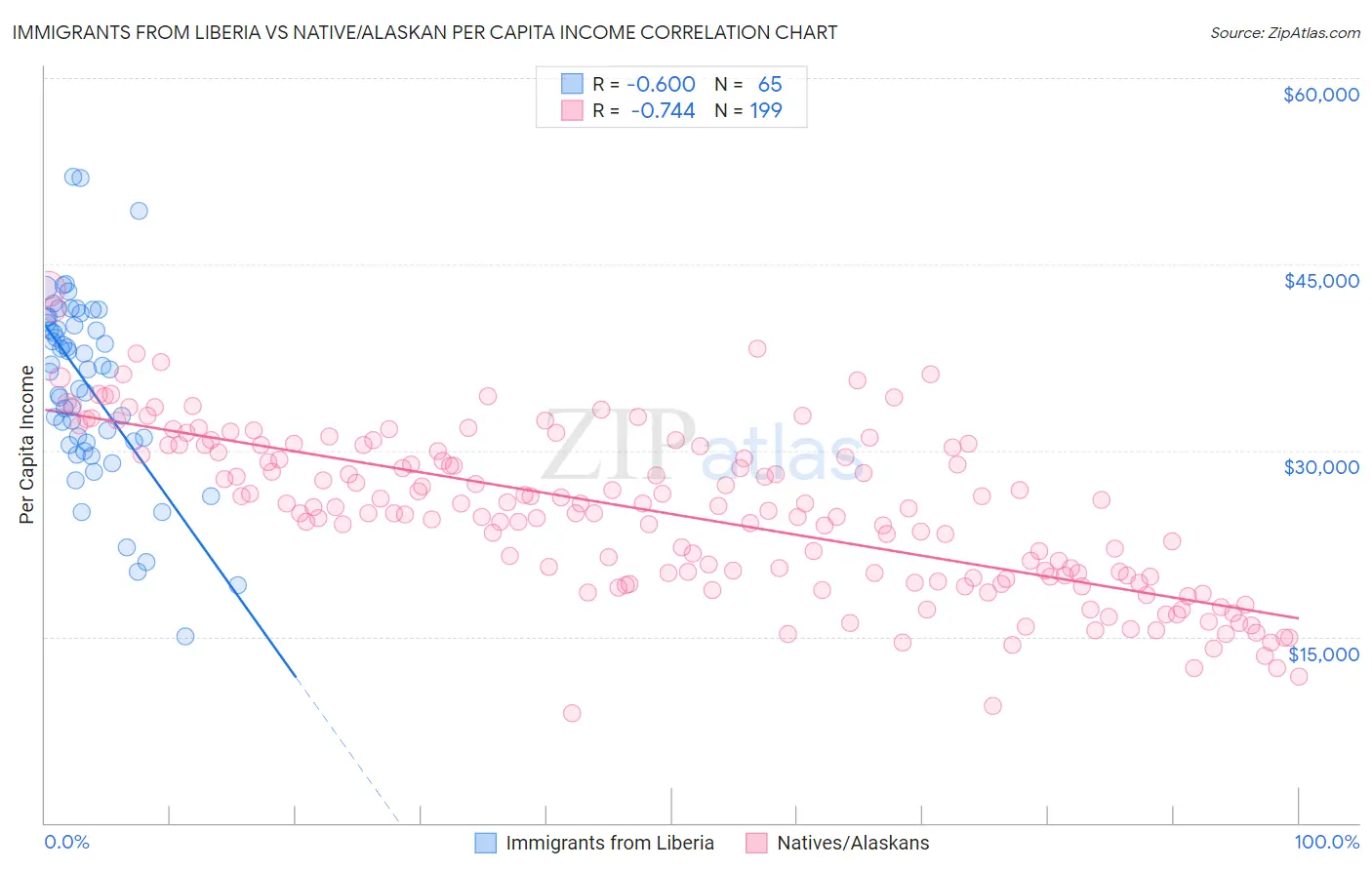Immigrants from Liberia vs Native/Alaskan Per Capita Income