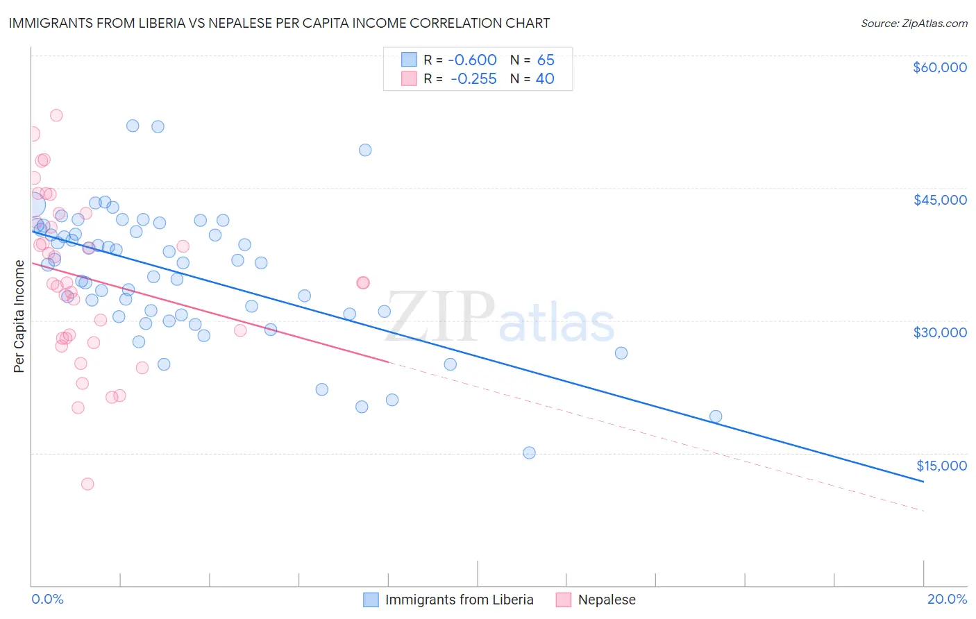 Immigrants from Liberia vs Nepalese Per Capita Income