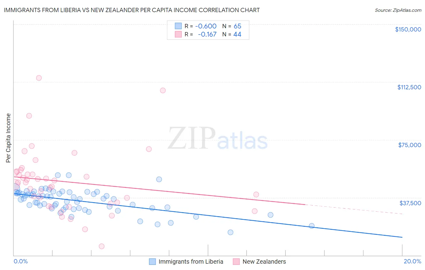 Immigrants from Liberia vs New Zealander Per Capita Income