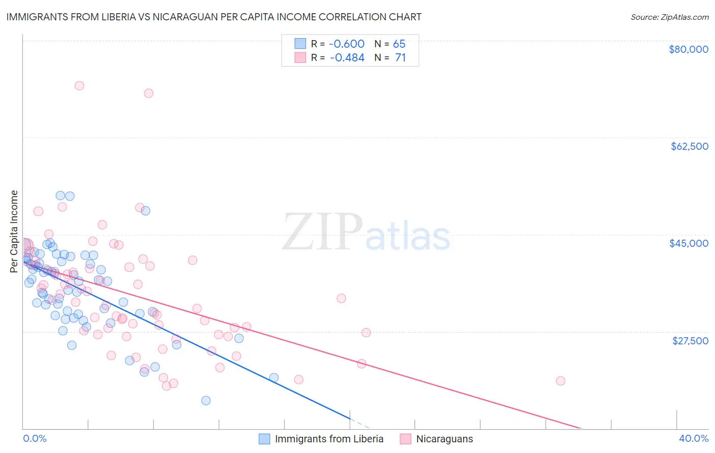 Immigrants from Liberia vs Nicaraguan Per Capita Income