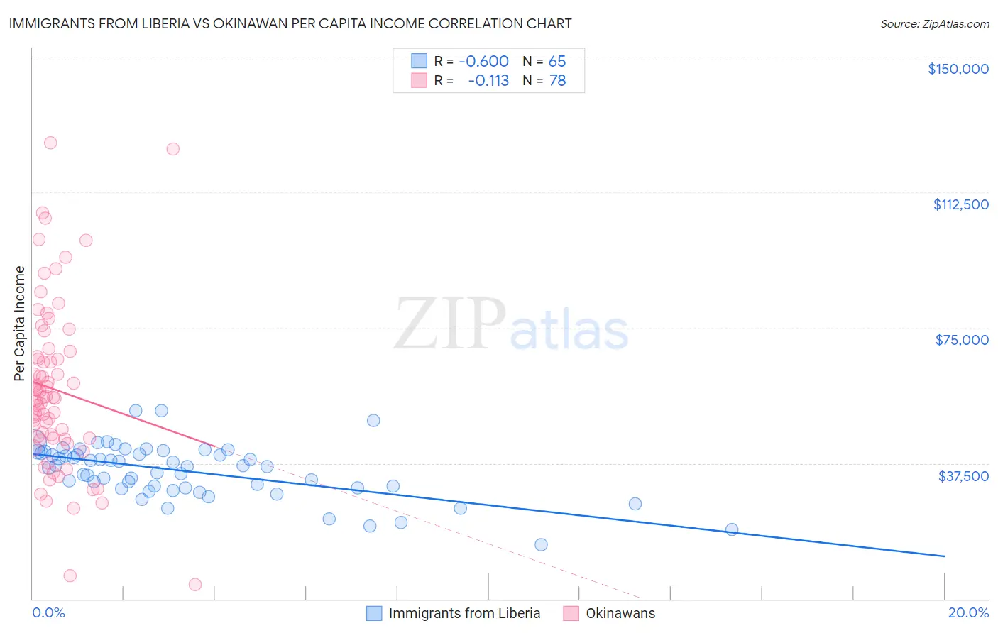 Immigrants from Liberia vs Okinawan Per Capita Income